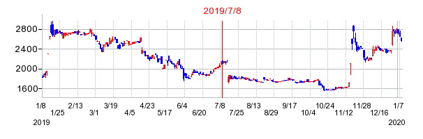 2019年7月8日 09:29前後のの株価チャート